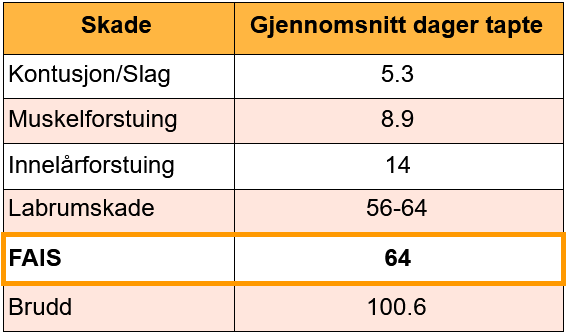 Tabellen viser at FAIS bidrar til mange tapte dager fra sport