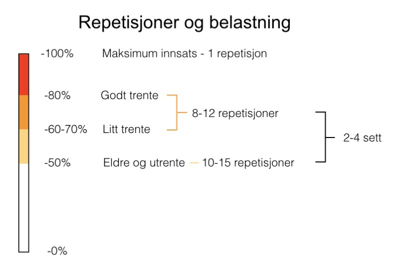 Hvor hardt burde du trene hofteøvelser for hofteartrose slitasje