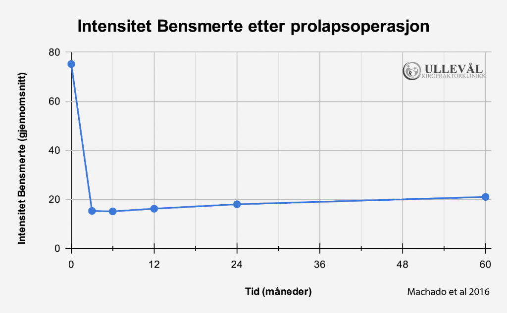 intensitet av bensmerter etter prolapsoperasjon